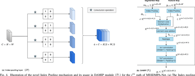 Figure 4 for MultiScale Probability Map guided Index Pooling with Attention-based learning for Road and Building Segmentation