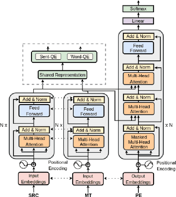 Figure 1 for Together We Can: Multilingual Automatic Post-Editing for Low-Resource Languages