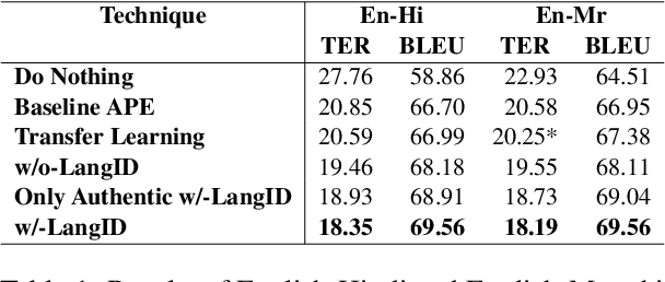 Figure 2 for Together We Can: Multilingual Automatic Post-Editing for Low-Resource Languages