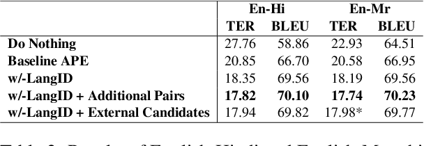 Figure 3 for Together We Can: Multilingual Automatic Post-Editing for Low-Resource Languages