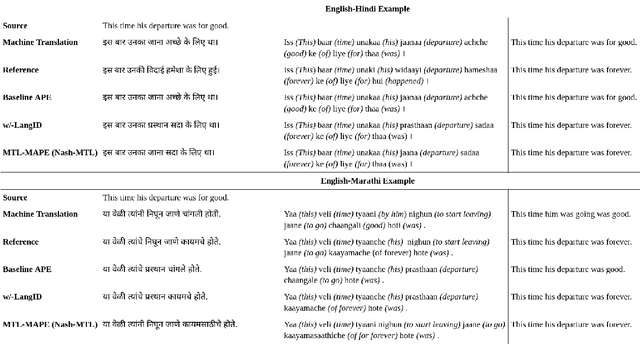 Figure 4 for Together We Can: Multilingual Automatic Post-Editing for Low-Resource Languages