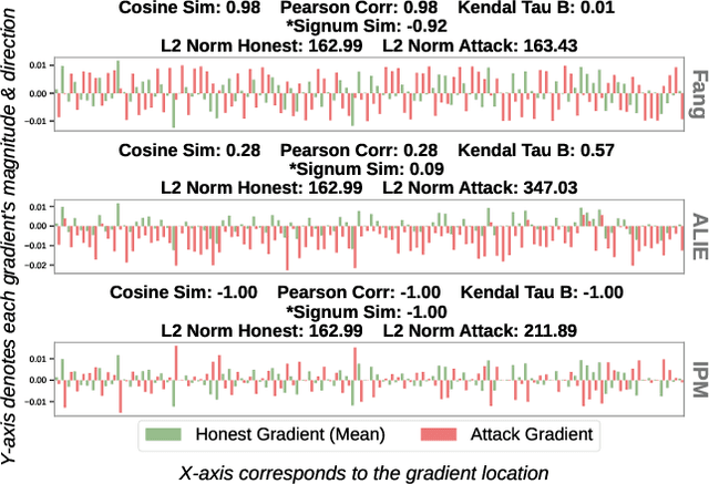 Figure 1 for FedRISE: Rating Induced Sign Election of Gradients for Byzantine Tolerant Federated Aggregation