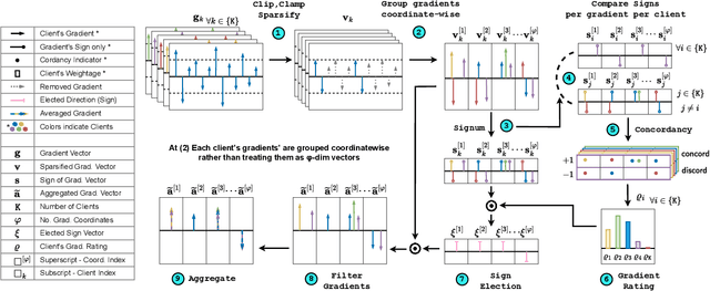 Figure 3 for FedRISE: Rating Induced Sign Election of Gradients for Byzantine Tolerant Federated Aggregation