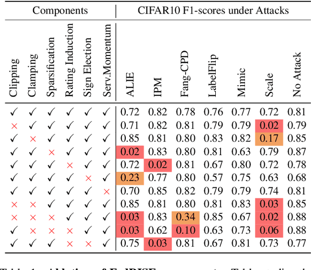 Figure 2 for FedRISE: Rating Induced Sign Election of Gradients for Byzantine Tolerant Federated Aggregation