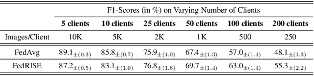 Figure 4 for FedRISE: Rating Induced Sign Election of Gradients for Byzantine Tolerant Federated Aggregation