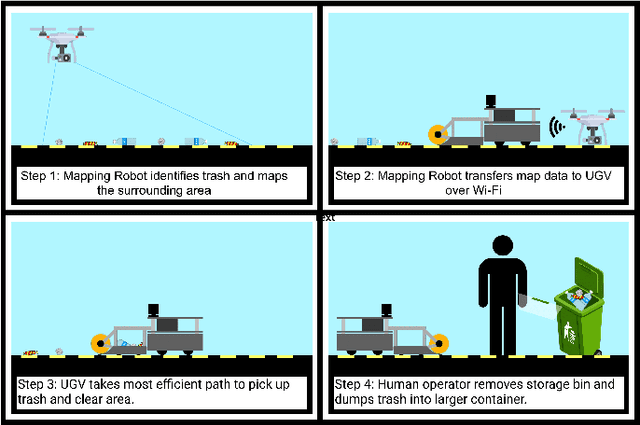 Figure 1 for Error Tolerant Multi-Robot System for Roadside Trash Collection