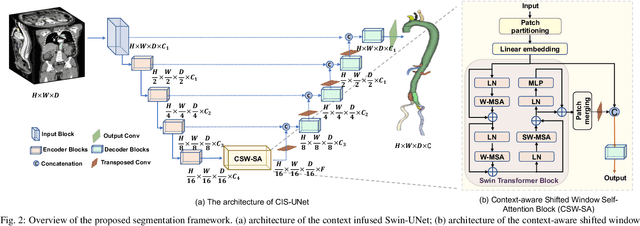 Figure 3 for CIS-UNet: Multi-Class Segmentation of the Aorta in Computed Tomography Angiography via Context-Aware Shifted Window Self-Attention