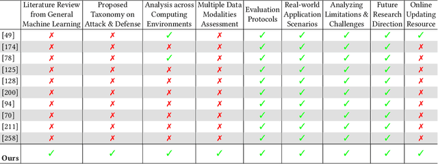 Figure 1 for A Systematic Survey of Model Extraction Attacks and Defenses: State-of-the-Art and Perspectives