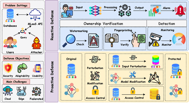 Figure 4 for A Systematic Survey of Model Extraction Attacks and Defenses: State-of-the-Art and Perspectives