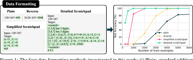 Figure 1 for Teaching Arithmetic to Small Transformers