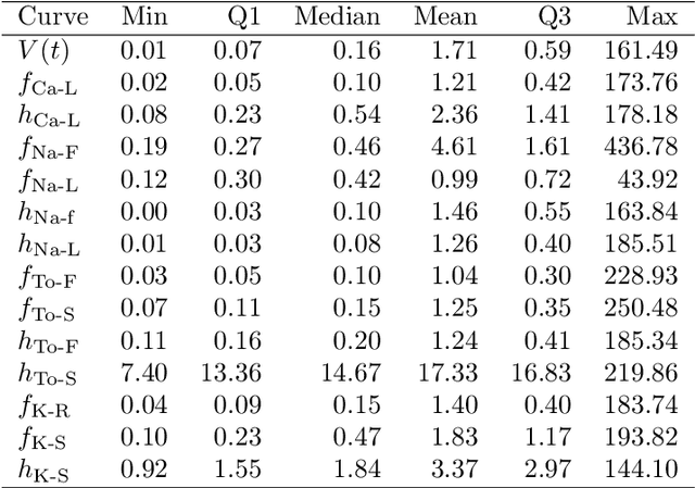 Figure 2 for HyperSBINN: A Hypernetwork-Enhanced Systems Biology-Informed Neural Network for Efficient Drug Cardiosafety Assessment