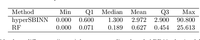 Figure 4 for HyperSBINN: A Hypernetwork-Enhanced Systems Biology-Informed Neural Network for Efficient Drug Cardiosafety Assessment