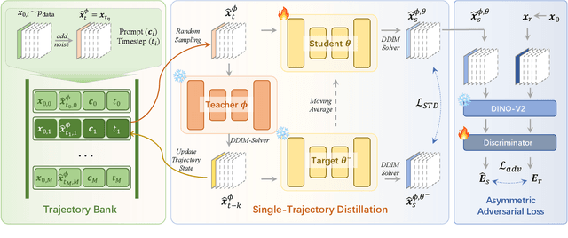 Figure 3 for Single Trajectory Distillation for Accelerating Image and Video Style Transfer