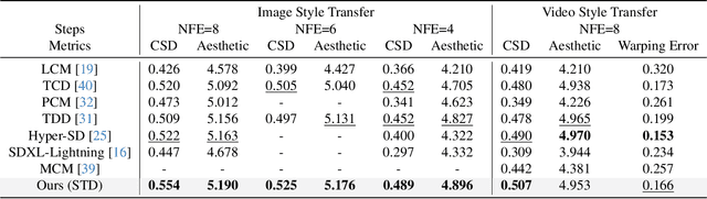 Figure 1 for Single Trajectory Distillation for Accelerating Image and Video Style Transfer