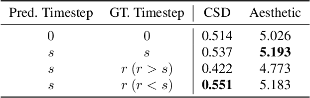 Figure 4 for Single Trajectory Distillation for Accelerating Image and Video Style Transfer