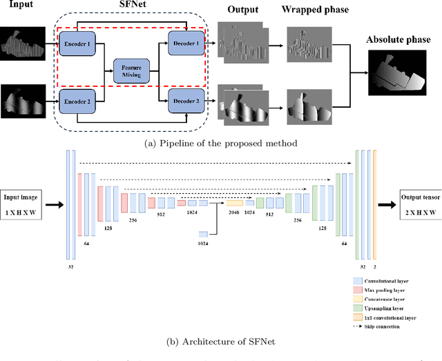 Figure 3 for Enhanced fringe-to-phase framework using deep learning