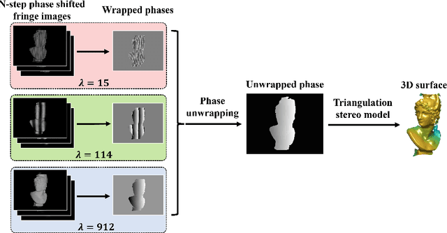 Figure 1 for Enhanced fringe-to-phase framework using deep learning