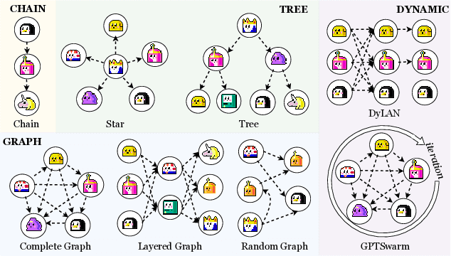 Figure 1 for G-Designer: Architecting Multi-agent Communication Topologies via Graph Neural Networks