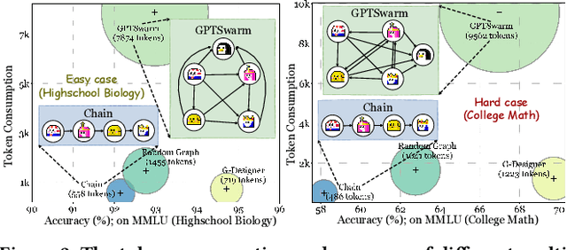 Figure 3 for G-Designer: Architecting Multi-agent Communication Topologies via Graph Neural Networks