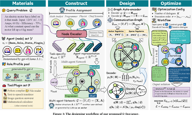 Figure 4 for G-Designer: Architecting Multi-agent Communication Topologies via Graph Neural Networks