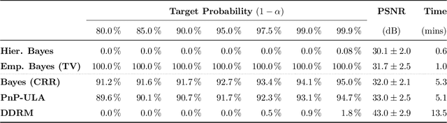 Figure 1 for Do Bayesian imaging methods report trustworthy probabilities?