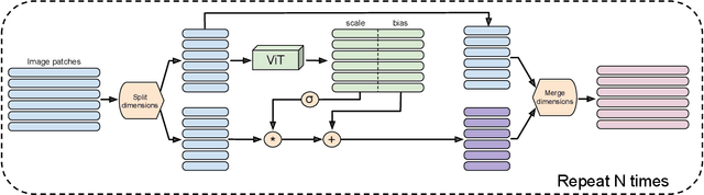 Figure 1 for Jet: A Modern Transformer-Based Normalizing Flow