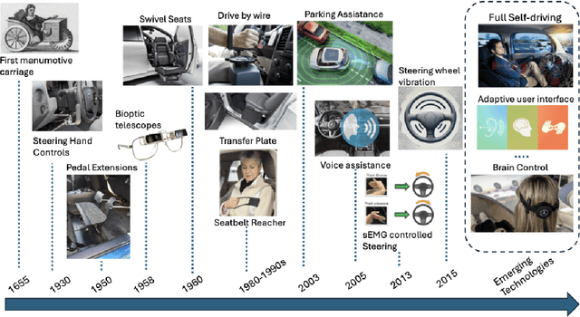 Figure 3 for Driving Towards Inclusion: Revisiting In-Vehicle Interaction in Autonomous Vehicles