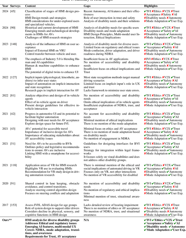 Figure 2 for Driving Towards Inclusion: Revisiting In-Vehicle Interaction in Autonomous Vehicles