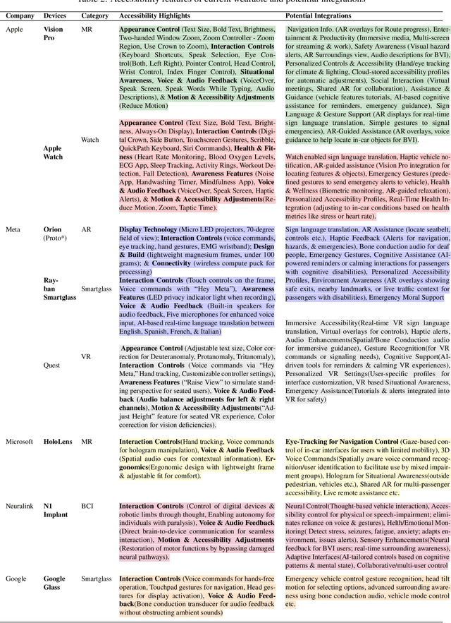 Figure 4 for Driving Towards Inclusion: Revisiting In-Vehicle Interaction in Autonomous Vehicles