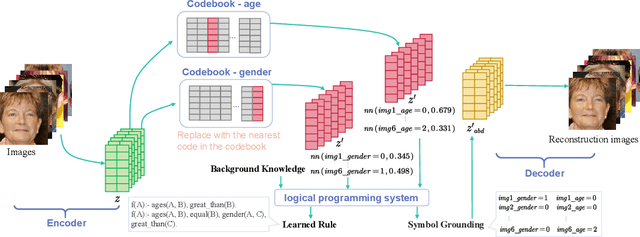 Figure 3 for Generating by Understanding: Neural Visual Generation with Logical Symbol Groundings