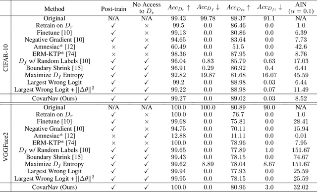 Figure 2 for CovarNav: Machine Unlearning via Model Inversion and Covariance Navigation