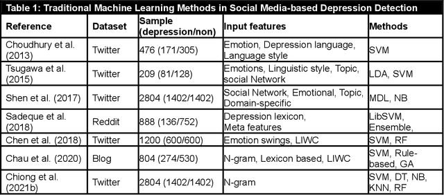 Figure 2 for What Symptoms and How Long? An Interpretable AI Approach for Depression Detection in Social Media