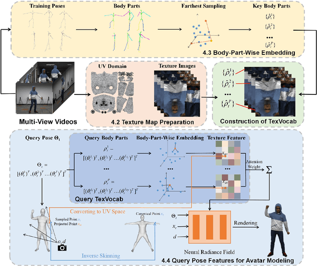 Figure 2 for TexVocab: Texture Vocabulary-conditioned Human Avatars