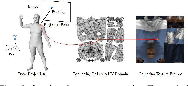 Figure 4 for TexVocab: Texture Vocabulary-conditioned Human Avatars