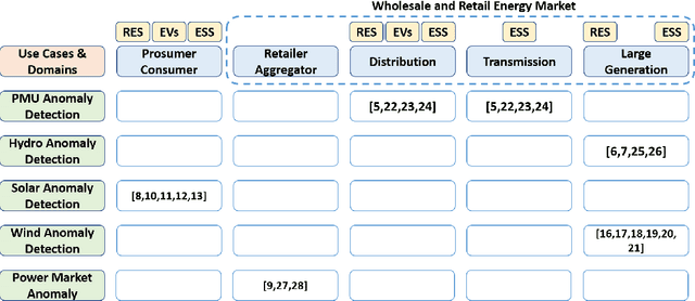 Figure 1 for Anomaly Detection in Power Markets and Systems