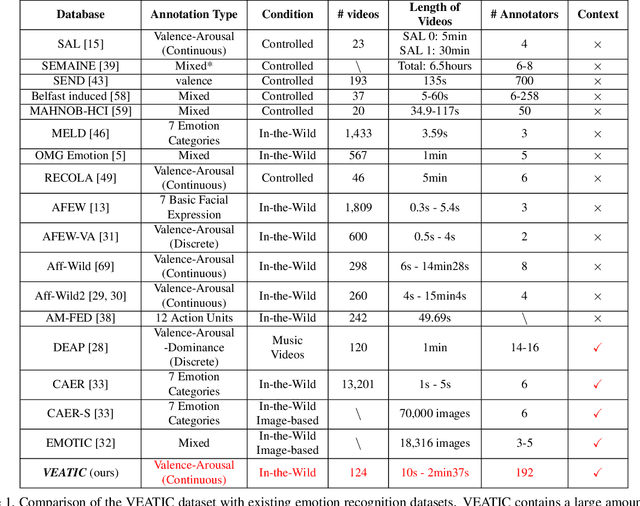 Figure 2 for VEATIC: Video-based Emotion and Affect Tracking in Context Dataset