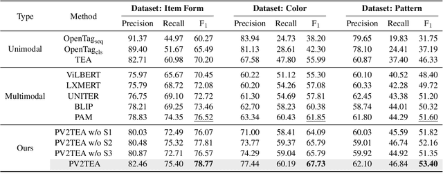 Figure 4 for PV2TEA: Patching Visual Modality to Textual-Established Information Extraction