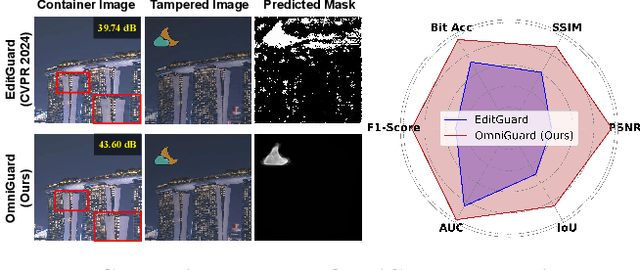 Figure 1 for OmniGuard: Hybrid Manipulation Localization via Augmented Versatile Deep Image Watermarking