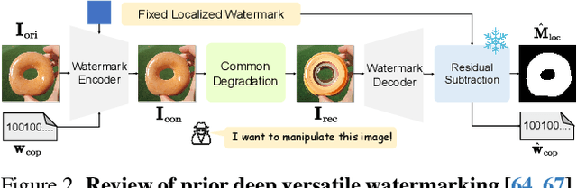 Figure 3 for OmniGuard: Hybrid Manipulation Localization via Augmented Versatile Deep Image Watermarking