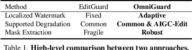 Figure 2 for OmniGuard: Hybrid Manipulation Localization via Augmented Versatile Deep Image Watermarking