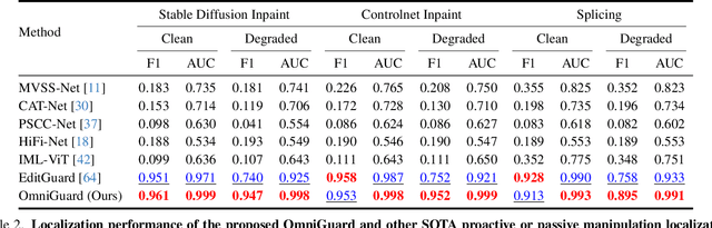 Figure 4 for OmniGuard: Hybrid Manipulation Localization via Augmented Versatile Deep Image Watermarking