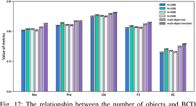 Figure 4 for Land-cover change detection using paired OpenStreetMap data and optical high-resolution imagery via object-guided Transformer