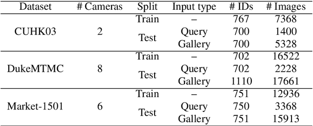 Figure 2 for Benchmarking person re-identification datasets and approaches for practical real-world implementations