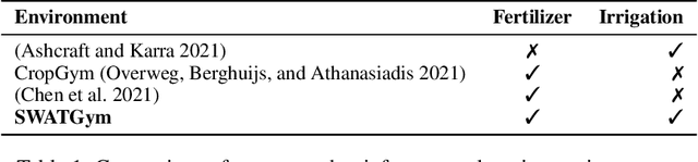Figure 1 for A SWAT-based Reinforcement Learning Framework for Crop Management