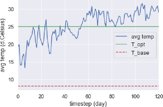 Figure 4 for A SWAT-based Reinforcement Learning Framework for Crop Management