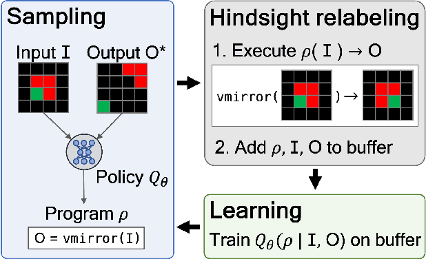 Figure 1 for CodeIt: Self-Improving Language Models with Prioritized Hindsight Replay