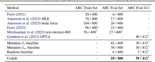 Figure 2 for CodeIt: Self-Improving Language Models with Prioritized Hindsight Replay