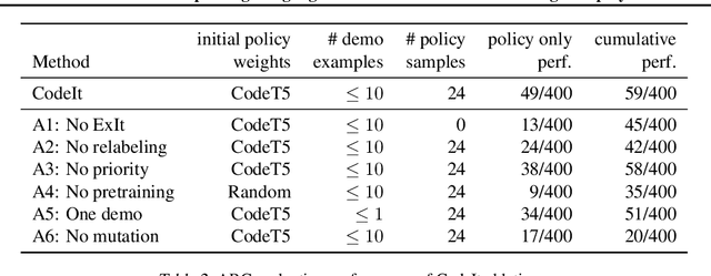 Figure 4 for CodeIt: Self-Improving Language Models with Prioritized Hindsight Replay