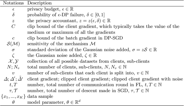 Figure 4 for Client-Level Differential Privacy via Adaptive Intermediary in Federated Medical Imaging
