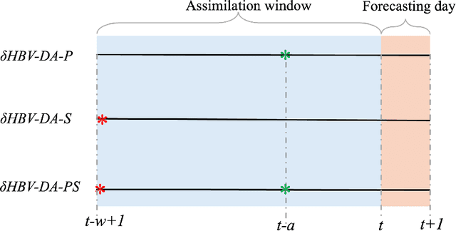 Figure 1 for Update hydrological states or meteorological forcings? Comparing data assimilation methods for differentiable hydrologic models
